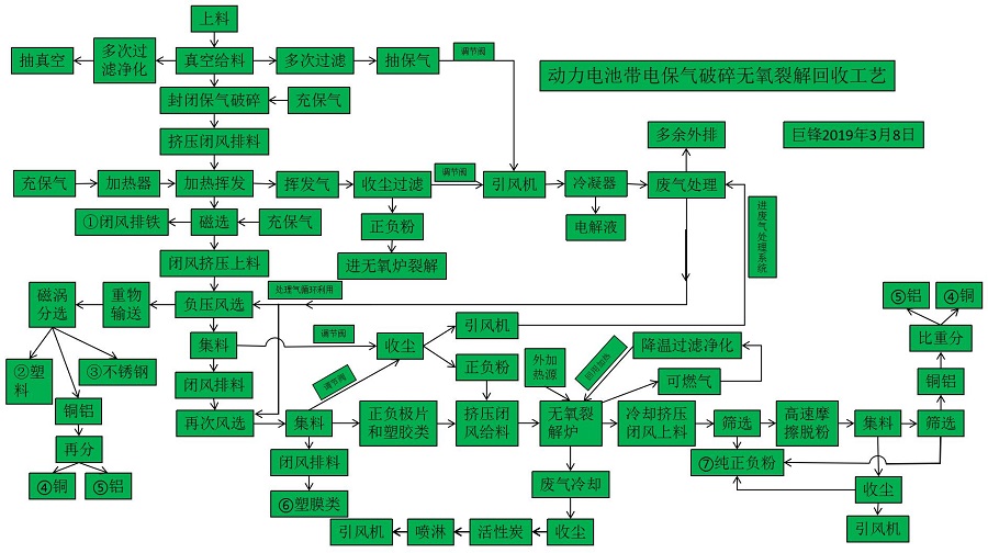 動力電池帶電保氣破碎無氧裂解回收工藝.jpg