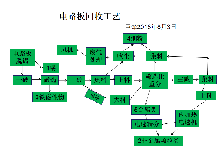 電路板物理法破碎分選流程圖.png