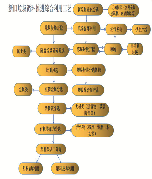 新舊垃圾循環(huán)推進綜合利用工藝.png