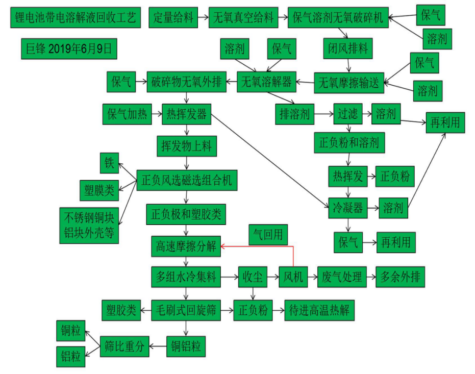 報(bào)廢的動(dòng)力鋰電池回收再利用技術(shù)，磷酸鐵鋰電池及三元鋰電池處理工藝.png